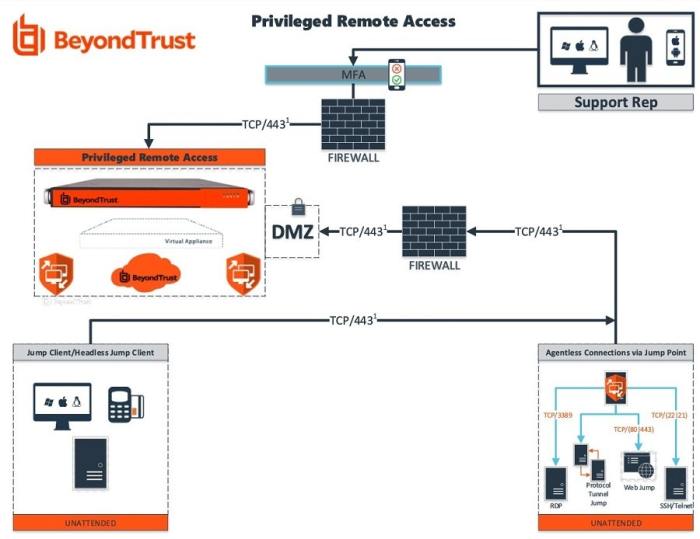 Remote ports beyondtrust access network connection firewalls open privileged support firewall port proxy internet tcp configuration dmz setup work connectivity